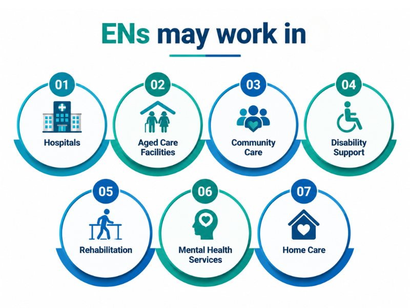 Enrolled Nurses may work in hospitals aged care community and home care
